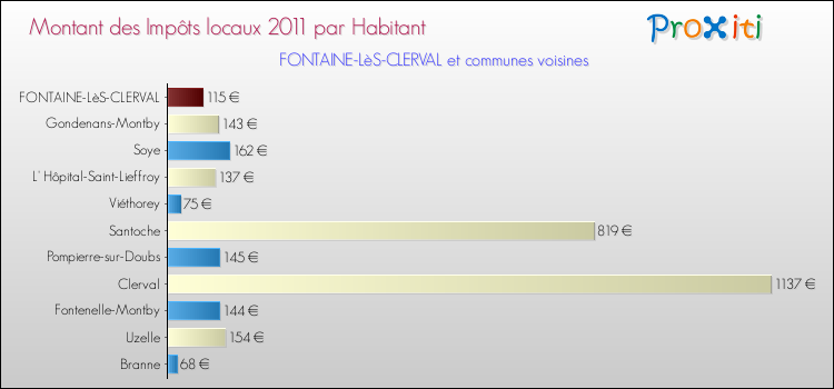 Montant des impôts locaux par Habitant pour FONTAINE-LèS-CLERVAL et les communes proches Comparaison des impôts locaux par habitant pour FONTAINE-LèS-CLERVAL et les communes voisines
