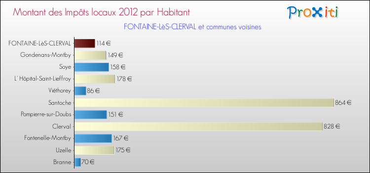 Montant des impôts locaux par Habitant pour FONTAINE-LèS-CLERVAL et les communes proches Comparaison des impôts locaux par habitant pour FONTAINE-LèS-CLERVAL et les communes voisines