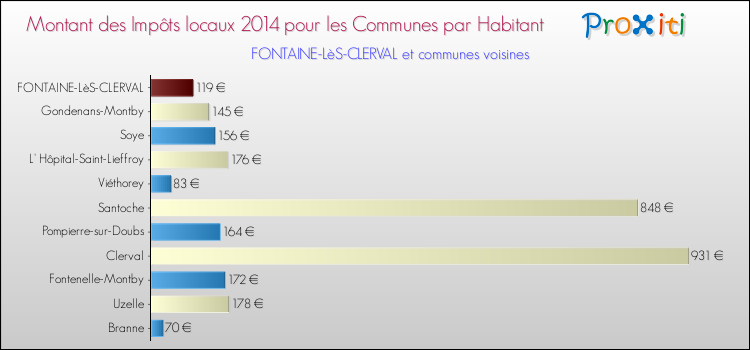 Montant des impôts locaux par Habitant pour FONTAINE-LèS-CLERVAL et les communes proches en 2014 Comparaison des impôts locaux par habitant pour FONTAINE-LèS-CLERVAL et les communes voisines en 2014