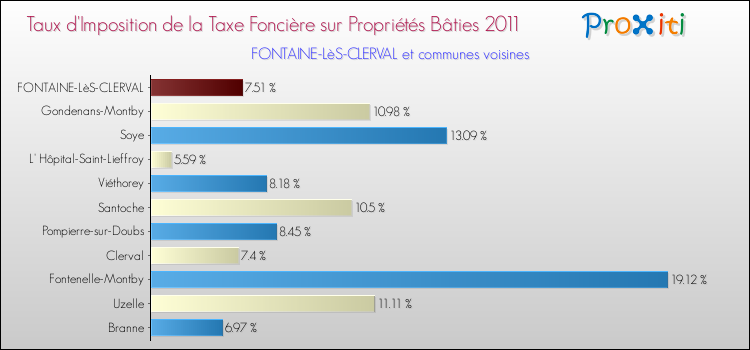Taux d'imposition de la taxe foncière sur le bati 2011 pour FONTAINE-LèS-CLERVAL et les communes proches Comparaison des taux d'imposition de la taxe foncière sur le bati 2011 pour FONTAINE-LèS-CLERVAL et les communes voisines