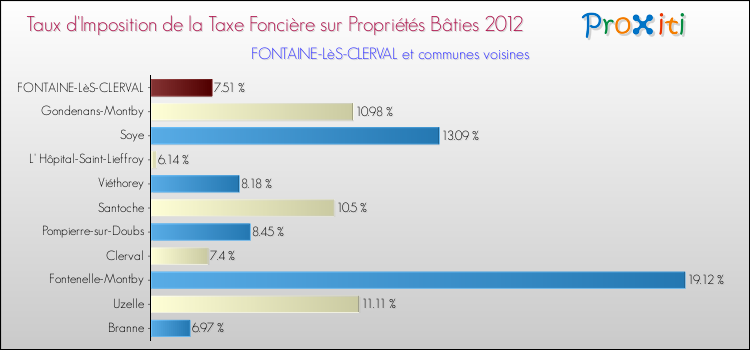 Taux d'imposition de la taxe foncière sur le bati 2012 pour FONTAINE-LèS-CLERVAL et les communes proches Comparaison des taux d'imposition de la taxe foncière sur le bati 2012 pour FONTAINE-LèS-CLERVAL et les communes voisines