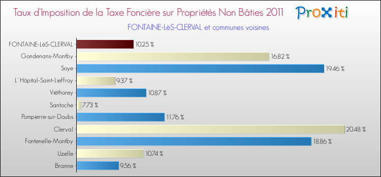 Taux d'imposition de la taxe foncière sur les immeubles et terrains non batis 2011 pour FONTAINE-LèS-CLERVAL et les communes proches Comparaison des taux d'imposition de la taxe foncière sur les immeubles et terrains non batis 2011 pour FONTAINE-LèS-CLERVAL et les communes voisines