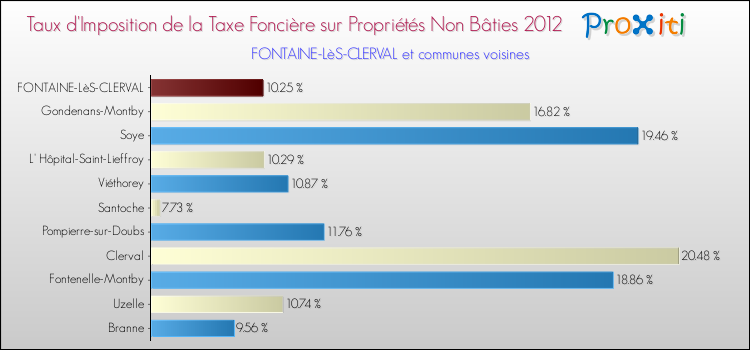 Taux d'imposition de la taxe foncière sur les immeubles et terrains non batis 2012 pour FONTAINE-LèS-CLERVAL et les communes proches Comparaison des taux d'imposition de la taxe foncière sur les immeubles et terrains non batis 2012 pour FONTAINE-LèS-CLERVAL et les communes voisines