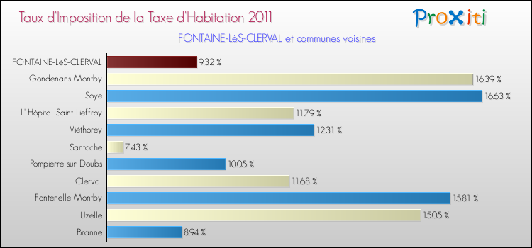 Taux d'imposition de la taxe d'habitation 2011 pour FONTAINE-LèS-CLERVAL et les communes proches Comparaison des taux d'imposition de la taxe d'habitation 2011 pour FONTAINE-LèS-CLERVAL et les communes voisines