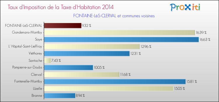 Taux d'imposition de la taxe d'habitation 2014 pour FONTAINE-LèS-CLERVAL et les communes proches Comparaison des taux d'imposition de la taxe d'habitation 2014 pour FONTAINE-LèS-CLERVAL et les communes voisines