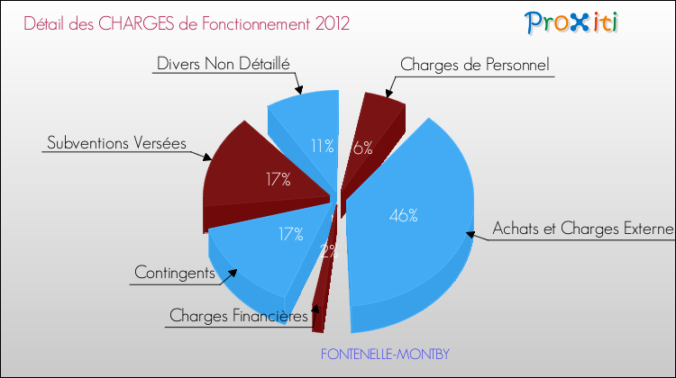 Décomposition des Charges de Fonctionnement 2012 de la commune de FONTENELLE-MONTBY Charges de Fonctionnement 2012 pour la commune de FONTENELLE-MONTBY