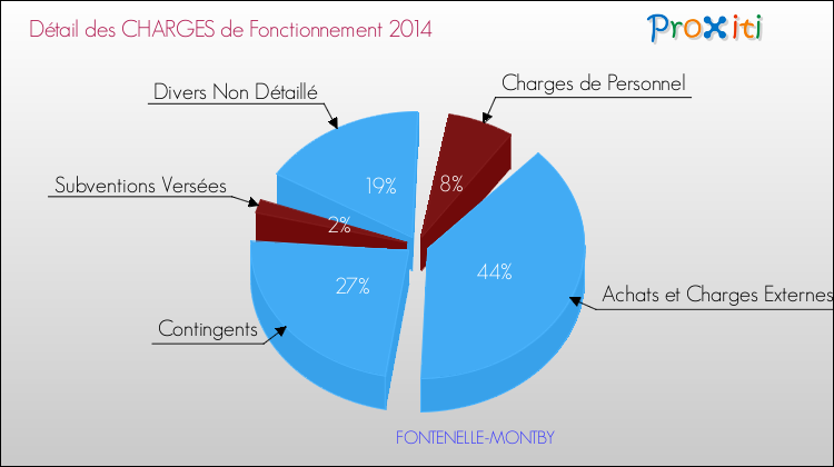 Décomposition des Charges de Fonctionnement 2014 de la commune de FONTENELLE-MONTBY Charges de Fonctionnement 2014 pour la commune de FONTENELLE-MONTBY