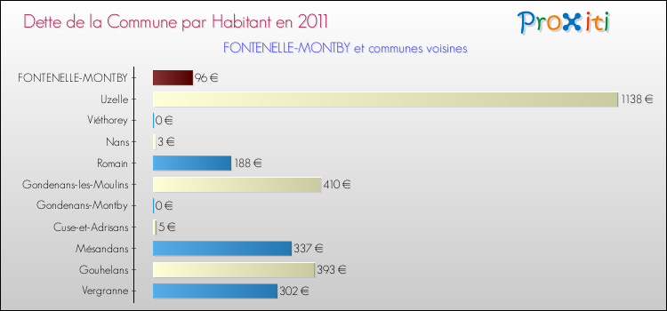 Dette par habitant de la commune en 2011 pour FONTENELLE-MONTBY et les communes proches Comparaison de la dette par habitant de la commune en 2011 pour FONTENELLE-MONTBY et les communes voisines