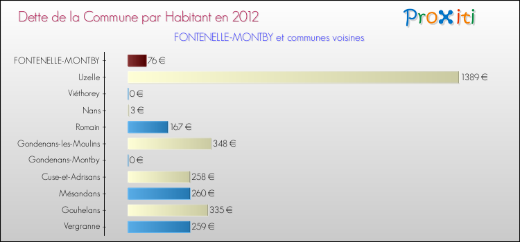 Dette par habitant de la commune en 2012 pour FONTENELLE-MONTBY et les communes proches Comparaison de la dette par habitant de la commune en 2012 pour FONTENELLE-MONTBY et les communes voisines
