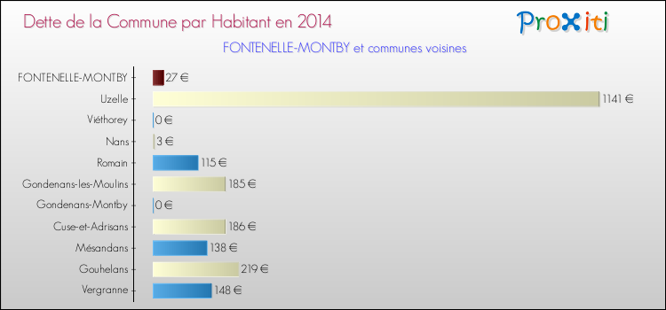 Dette par habitant de la commune en 2014 pour FONTENELLE-MONTBY et les communes proches Comparaison de la dette par habitant de la commune en 2014 pour FONTENELLE-MONTBY et les communes voisines
