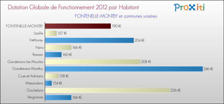 Montant des dotations globales de fonctionnement DGF par Habitant pour FONTENELLE-MONTBY et les communes proches Comparaison des des dotations globales de fonctionnement DGF par habitant pour FONTENELLE-MONTBY et les communes voisines