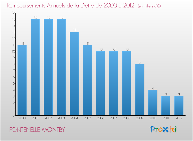 Evolution de l'annuité de la dette pour la commune de FONTENELLE-MONTBY de 2000 à 2012 Annuités de la dette pour FONTENELLE-MONTBY de 2000 à 2012