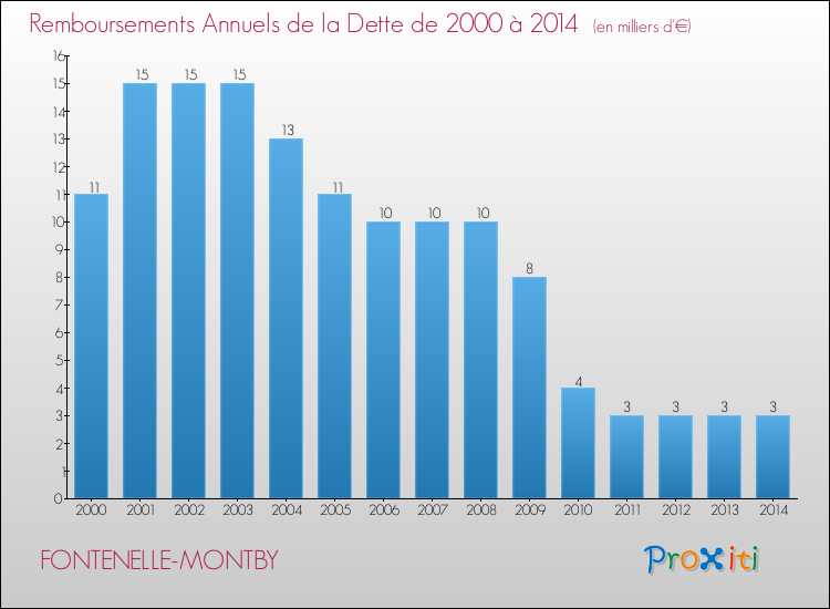 Evolution de l'annuité de la dette pour la commune de FONTENELLE-MONTBY de 2000 à 2014 Annuités de la dette pour FONTENELLE-MONTBY de 2000 à 2014