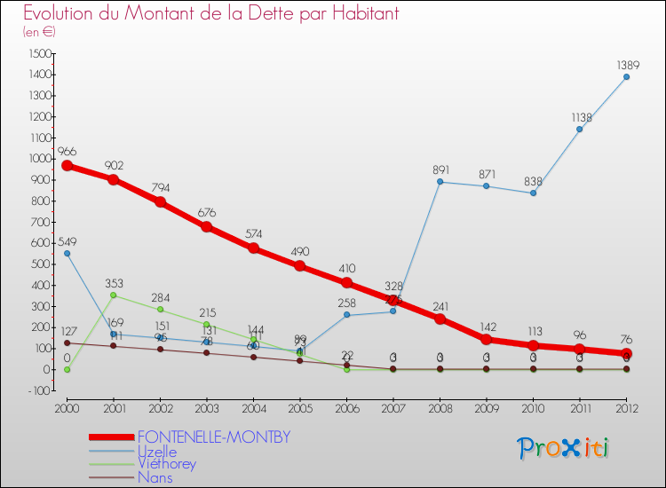 Evolution de la dette par habitant pour la commune de FONTENELLE-MONTBY et les communes proches de 2000 à 2012 Comparaison de la dette par habitant pour FONTENELLE-MONTBY et les communes voisines de 2000 à 2012