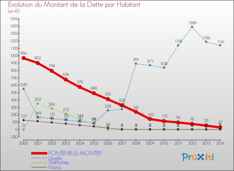 Evolution de la dette par habitant pour la commune de FONTENELLE-MONTBY et les communes proches de 2000 à 2014 Comparaison de la dette par habitant pour FONTENELLE-MONTBY et les communes voisines de 2000 à 2014