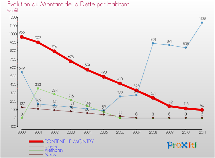 Evolution de la dette par habitant pour la commune de FONTENELLE-MONTBY et les communes proches Comparaison de la dette par habitant pour FONTENELLE-MONTBY et les communes voisines