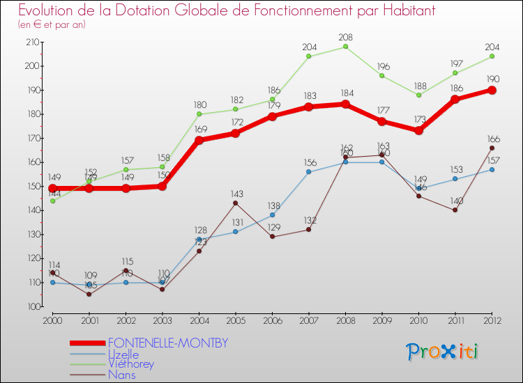 Evolution et montant de la dotation globale de fonctionnement par Habitant pour FONTENELLE-MONTBY et les communes proches Comparaison des dotations globales de fonctionnement par habitant pour FONTENELLE-MONTBY et les communes voisines