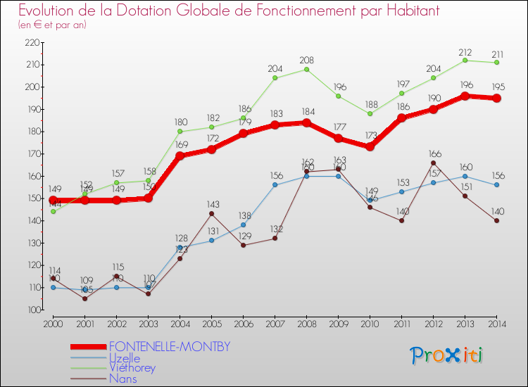 Evolution et montant de la dotation globale de fonctionnement par Habitant pour FONTENELLE-MONTBY et les communes proches de 2000 à 2014. Comparaison des dotations globales de fonctionnement par habitant pour FONTENELLE-MONTBY et les communes voisines de 2000 à 2014.