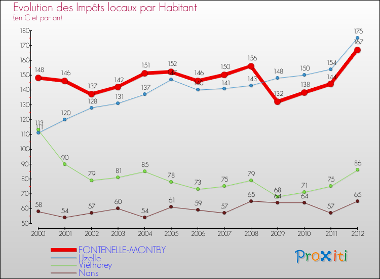 Evolution et montant des impôts locaux par Habitant pour FONTENELLE-MONTBY et les communes proches Comparaison des impôts locaux par habitant pour FONTENELLE-MONTBY et les communes voisines