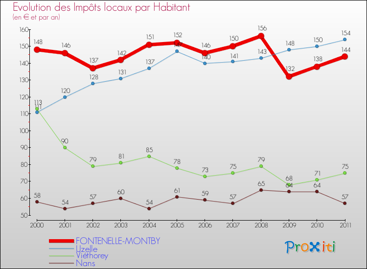 Evolution et montant des impôts locaux par Habitant pour FONTENELLE-MONTBY et les communes proches Comparaison des impôts locaux par habitant pour FONTENELLE-MONTBY et les communes voisines