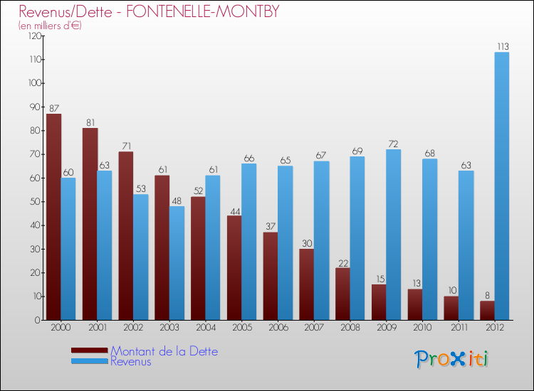 Evolution comparée de la dette et des revenus pour la commune de FONTENELLE-MONTBY de 2000 à 2012 Comparaison de la dette et des revenus pour FONTENELLE-MONTBY de 2000 à 2012