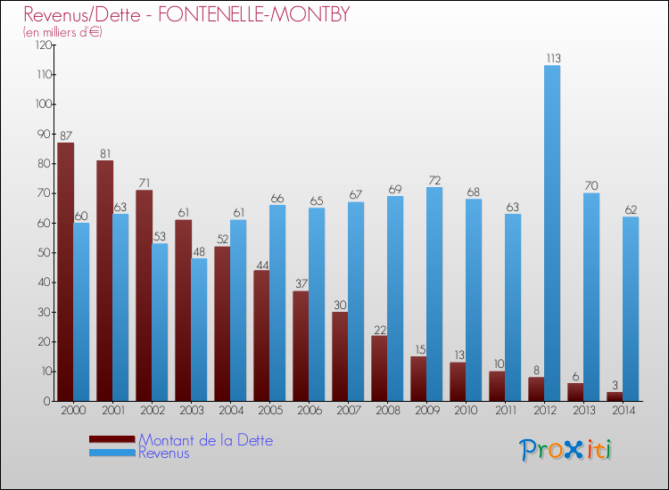 Evolution comparée de la dette et des revenus pour la commune de FONTENELLE-MONTBY de 2000 à 2014 Comparaison de la dette et des revenus pour FONTENELLE-MONTBY de 2000 à 2014
