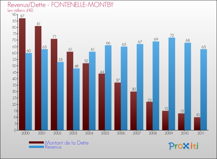 Evolution comparée de la dette et des revenus pour la commune de FONTENELLE-MONTBY de 2000 à 2011 Comparaison de la dette et des revenus pour FONTENELLE-MONTBY de 2000 à 2011