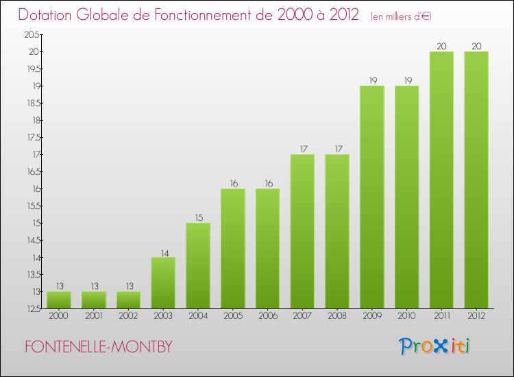 Evolution du montant de la Dotation Globale de Fonctionnement pour la commune de FONTENELLE-MONTBY de 2000 à 2012 Evolution du montant de la Dotation Globale de Fonctionnement pour FONTENELLE-MONTBY de 2000 à 2012
