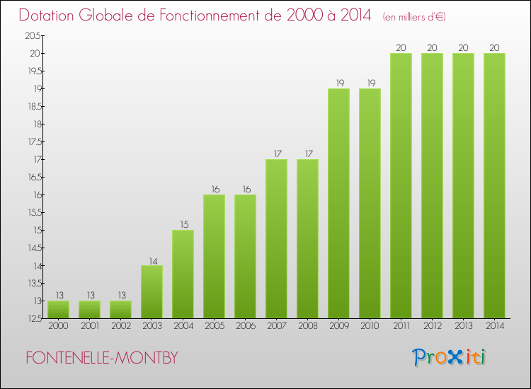 Evolution du montant de la Dotation Globale de Fonctionnement pour la commune de FONTENELLE-MONTBY de 2000 à 2014 Evolution du montant de la Dotation Globale de Fonctionnement pour FONTENELLE-MONTBY de 2000 à 2014
