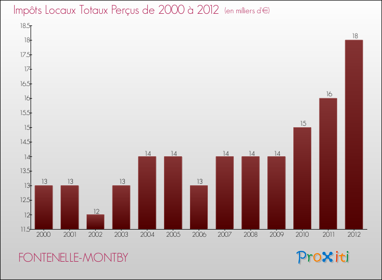 Evolution des Impôts Locaux pour la commune de FONTENELLE-MONTBY de 2000 à 2012 Evolution des Impôts Locaux pour FONTENELLE-MONTBY de 2000 à 2012