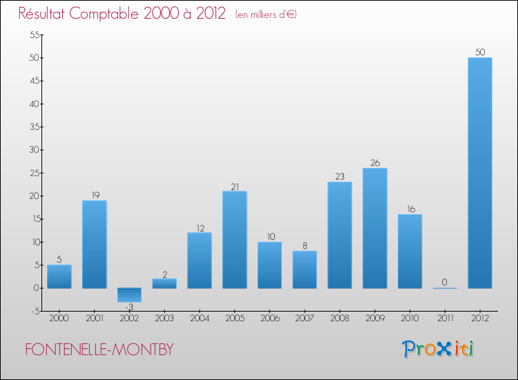 Evolution du résultat comptable pour la commune de FONTENELLE-MONTBY de 2000 à 2012 Evolution du résultat comptable pour FONTENELLE-MONTBY de 2000 à 2012