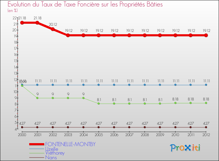 Evolution du taux de la taxe foncière sur le bati pour FONTENELLE-MONTBY et les communes proches de 2000 à 2012 Comparaison des taux de taxe foncière sur le bati pour FONTENELLE-MONTBY et les communes voisines de 2000 à 2012