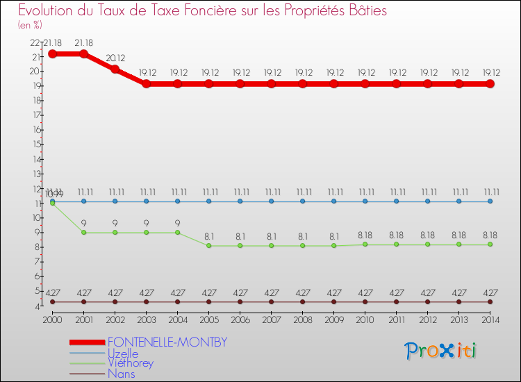 Evolution du taux de la taxe foncière sur le bati pour FONTENELLE-MONTBY et les communes proches de 2000 à 2014 Comparaison des taux de taxe foncière sur le bati pour FONTENELLE-MONTBY et les communes voisines de 2000 à 2014