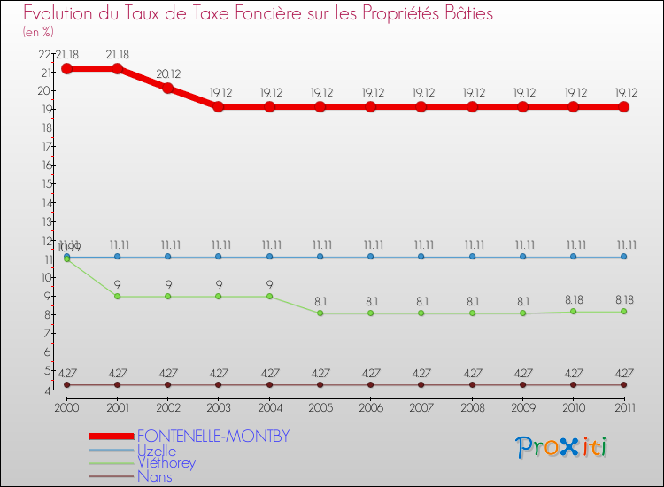 Evolution du taux de la taxe foncière sur le bati pour FONTENELLE-MONTBY et les communes proches Comparaison des taux de taxe foncière sur le bati pour FONTENELLE-MONTBY et les communes voisines