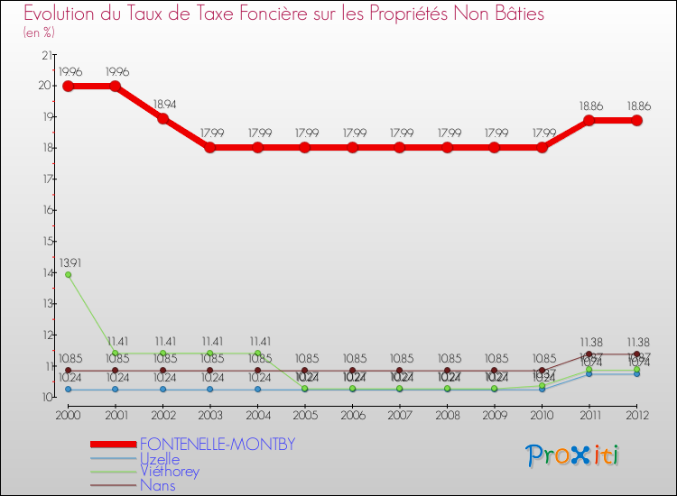 Evolution du taux de la taxe foncière sur les immeubles et terrains non batis pour FONTENELLE-MONTBY et les communes proches de 2000 à 2012 Comparaison des taux de la taxe foncière sur les immeubles et terrains non batis pour FONTENELLE-MONTBY et les communes voisines de 2000 à 2012