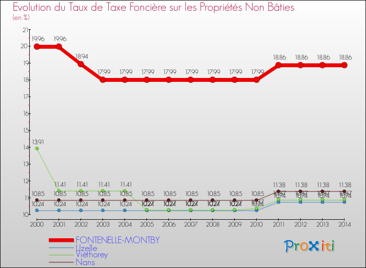 Evolution du taux de la taxe foncière sur les immeubles et terrains non batis pour FONTENELLE-MONTBY et les communes proches de 2000 à 2014 Comparaison des taux de la taxe foncière sur les immeubles et terrains non batis pour FONTENELLE-MONTBY et les communes voisines de 2000 à 2014