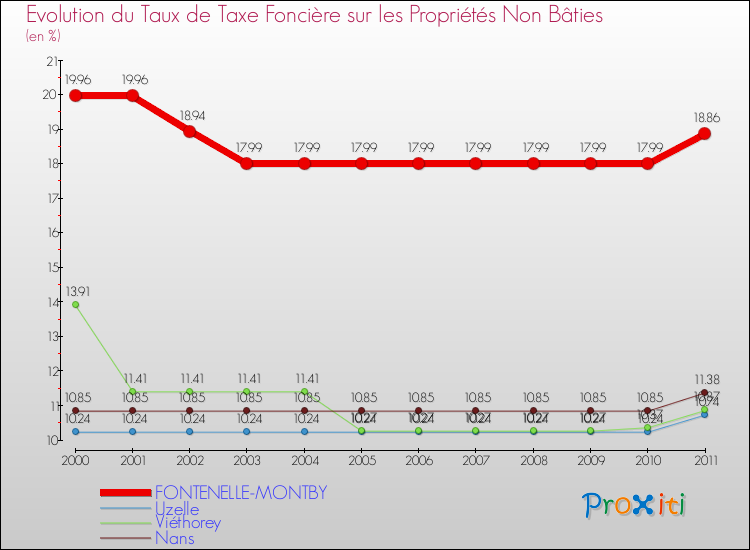 Evolution du taux de la taxe foncière sur les immeubles et terrains non batis pour FONTENELLE-MONTBY et les communes proches Comparaison des taux de la taxe foncière sur les immeubles et terrains non batis pour FONTENELLE-MONTBY et les communes voisines