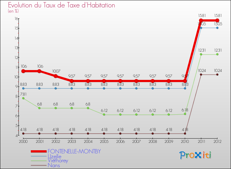 Evolution du taux de la taxe d'habitation pour FONTENELLE-MONTBY et les communes proches Comparaison des taux de la taxe d'habitation pour FONTENELLE-MONTBY et les communes voisines