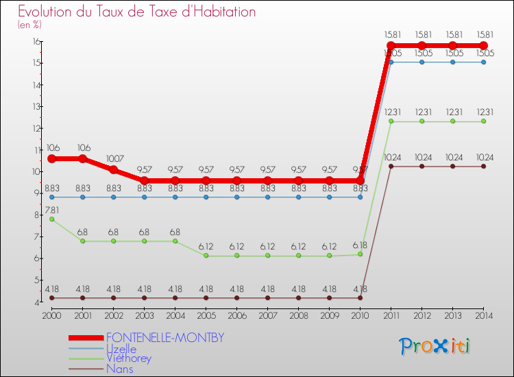 Evolution du taux de la taxe d'habitation pour FONTENELLE-MONTBY et les communes proches de 2000 à 2014 Comparaison des taux de la taxe d'habitation pour FONTENELLE-MONTBY et les communes voisines de 2000 à 2014