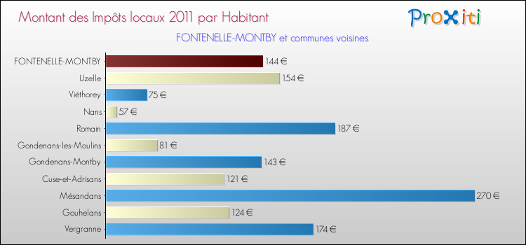 Montant des impôts locaux par Habitant pour FONTENELLE-MONTBY et les communes proches Comparaison des impôts locaux par habitant pour FONTENELLE-MONTBY et les communes voisines