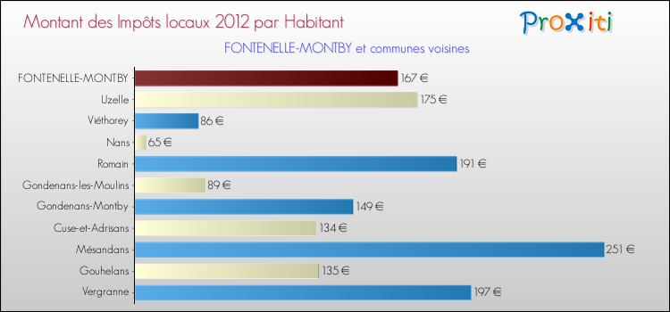 Montant des impôts locaux par Habitant pour FONTENELLE-MONTBY et les communes proches Comparaison des impôts locaux par habitant pour FONTENELLE-MONTBY et les communes voisines