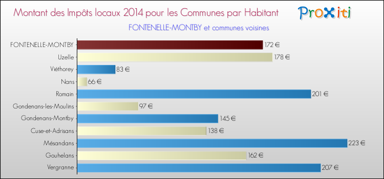 Montant des impôts locaux par Habitant pour FONTENELLE-MONTBY et les communes proches en 2014 Comparaison des impôts locaux par habitant pour FONTENELLE-MONTBY et les communes voisines en 2014