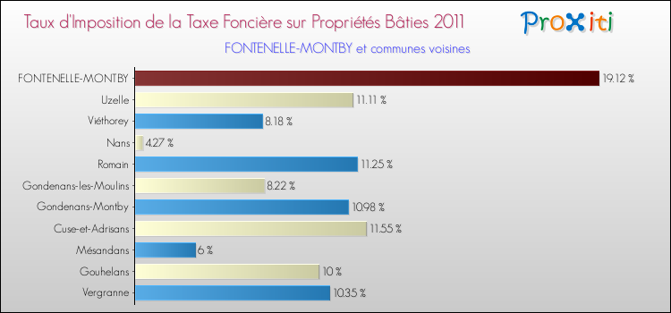 Taux d'imposition de la taxe foncière sur le bati 2011 pour FONTENELLE-MONTBY et les communes proches Comparaison des taux d'imposition de la taxe foncière sur le bati 2011 pour FONTENELLE-MONTBY et les communes voisines
