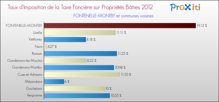 Taux d'imposition de la taxe foncière sur le bati 2012 pour FONTENELLE-MONTBY et les communes proches Comparaison des taux d'imposition de la taxe foncière sur le bati 2012 pour FONTENELLE-MONTBY et les communes voisines