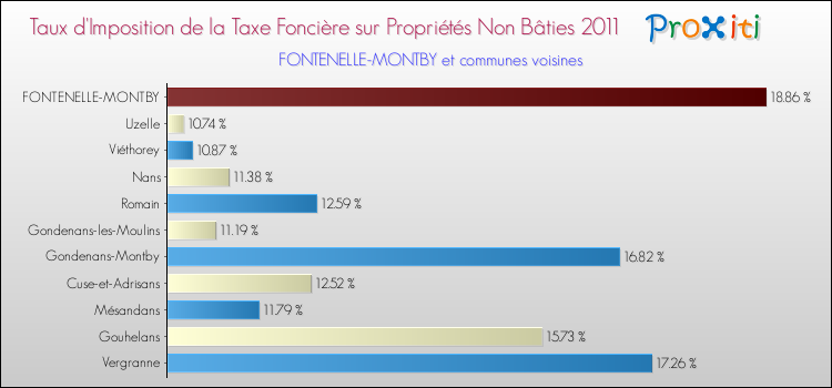 Taux d'imposition de la taxe foncière sur les immeubles et terrains non batis 2011 pour FONTENELLE-MONTBY et les communes proches Comparaison des taux d'imposition de la taxe foncière sur les immeubles et terrains non batis 2011 pour FONTENELLE-MONTBY et les communes voisines