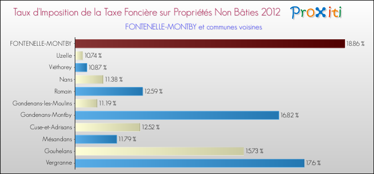 Taux d'imposition de la taxe foncière sur les immeubles et terrains non batis 2012 pour FONTENELLE-MONTBY et les communes proches Comparaison des taux d'imposition de la taxe foncière sur les immeubles et terrains non batis 2012 pour FONTENELLE-MONTBY et les communes voisines