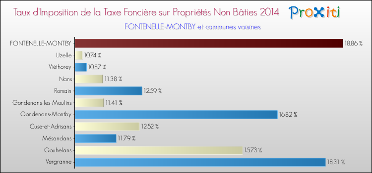 Taux d'imposition de la taxe foncière sur les immeubles et terrains non batis 2014 pour FONTENELLE-MONTBY et les communes proches Comparaison des taux d'imposition de la taxe foncière sur les immeubles et terrains non batis 2014 pour FONTENELLE-MONTBY et les communes voisines