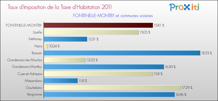 Taux d'imposition de la taxe d'habitation 2011 pour FONTENELLE-MONTBY et les communes proches Comparaison des taux d'imposition de la taxe d'habitation 2011 pour FONTENELLE-MONTBY et les communes voisines