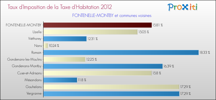 Taux d'imposition de la taxe d'habitation 2012 pour FONTENELLE-MONTBY et les communes proches Comparaison des taux d'imposition de la taxe d'habitation 2012 pour FONTENELLE-MONTBY et les communes voisines