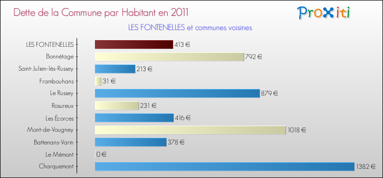 Dette par habitant de la commune en 2011 pour LES FONTENELLES et les communes proches Comparaison de la dette par habitant de la commune en 2011 pour LES FONTENELLES et les communes voisines